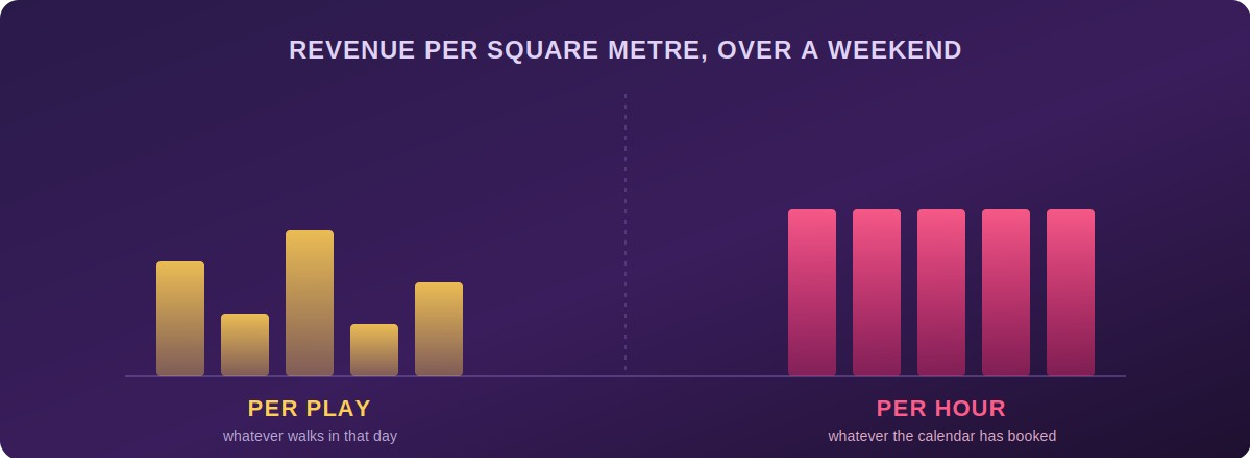 Bar chart contrasting uneven, unpredictable "per play" takings with even, fully-booked "per hour" takings across a weekend.